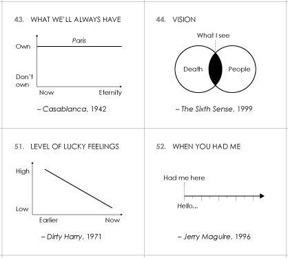 Famous Movie Quotes As Charts