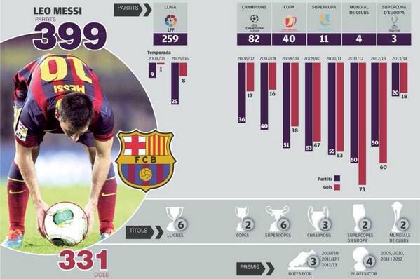 BeliMGAIcAAIIpf Lionel Messi set to play 400th Barcelona match, cue lots of infographics & front page spreads