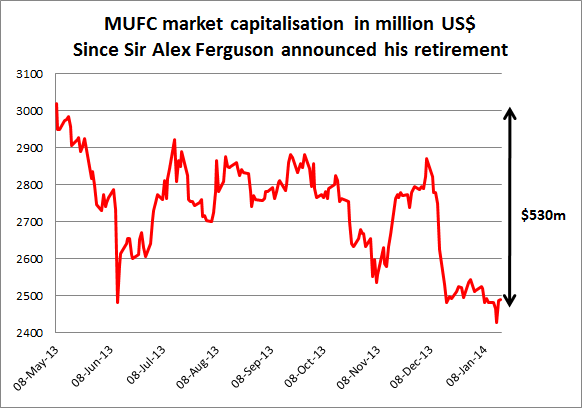 In case you missed it. Why I think the Glazers will spend in one chart. Blog here: andersred.blogspot.co.uk/2014/01/manche…