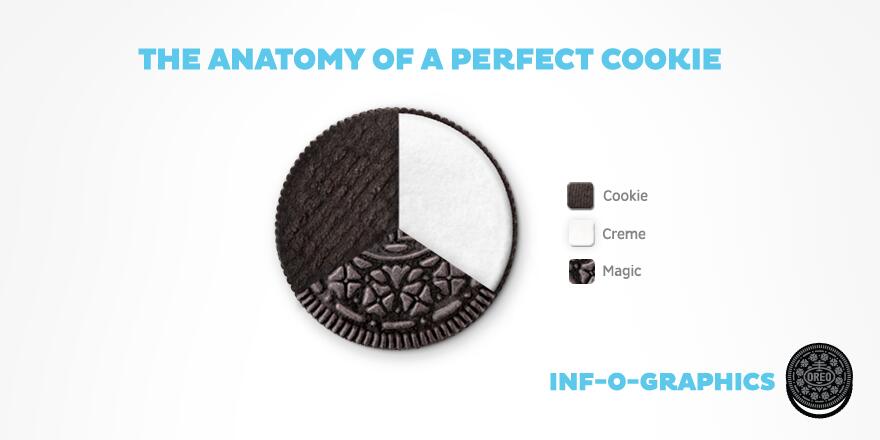 Twitter 上的oreo Cookie This Cookie Is For Educational Purposes Only Infographics Http T Co 7u9um312ox Twitter