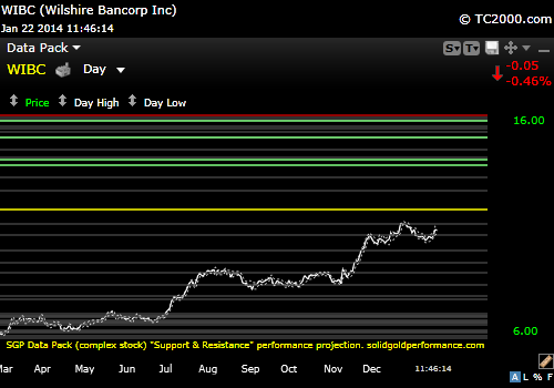 SGPerformance's tweet image. $WIBC (complex stock issues) SGP Data Pack chart. Potential early trouble spot. - only time will tell.