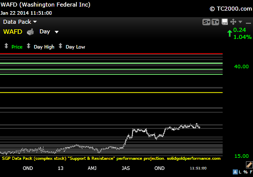 SGPerformance's tweet image. $WAFD (complex stock issues) SGP Data Pack chart. Potential early trouble spot. tinyurl.com/maxnqwj