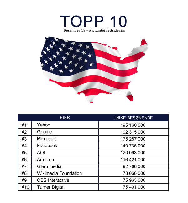 Internettsider's tweet photo. Hvilken nettside hadde flest unike besøkende i USA i desember? Resultatet overrasker alle: http://t.co/sW3itklACx http://t.co/cnJkqQP8XI
