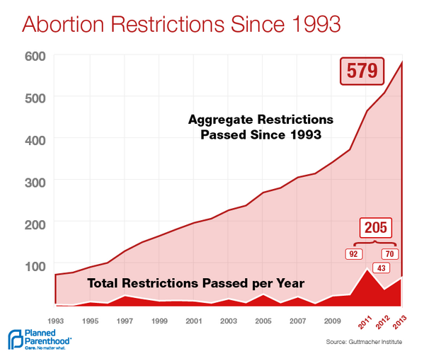 PPact's tweet photo. Why #weneedRoe and the Women's Health Protection Act, in one chart. #ActforWomen now: http://t.co/d9Ozxuupcs | http://t.co/PsqGW1w5iS