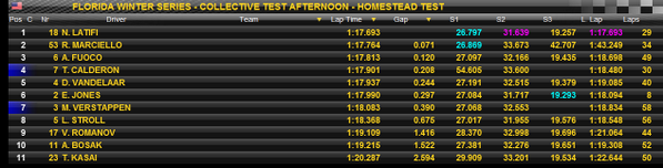 diegofmejia's tweet photo. .@TataCalde arranca bien—> "RT @Florida_WS: #CollectiveTest Afternoon session is over!... Here the standings http://t.co/jL1Nqw6ZMR"