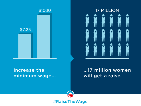 allontheline_nv's tweet photo. Isn’t it time we committed to #RaiseTheWage? Tell Congress to support women by taking action: http://t.co/1l2yausFoe http://t.co/uaUCJds9Vc