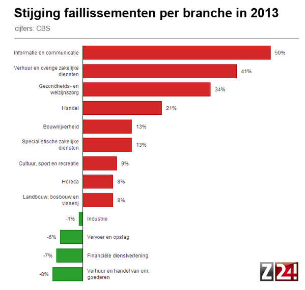 weeningreclame's tweet photo. Hebben we het top gedaan #2013“@Z24grafieken: De communicatiesector had het zwaar in 2013: 50% meer faillissementen. http://t.co/9TYFZo48Eg”