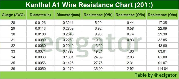 Kanthal A1 Wire Resistance Chart