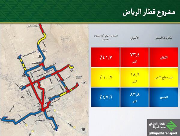 adggh355's tweet photo. "73.4 كم من مسارات #قطار_الرياض على شكل أنفاق تحت الأرض.
التفاصيل على الرابط:
http://t.co/U2XKTP9OKb http://t.co/z1vdHdYqY5"