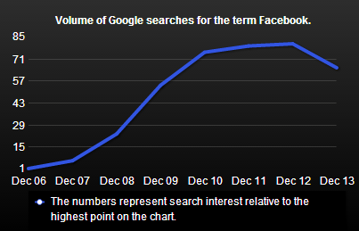 c_t_m_digital's tweet photo. Facebook to lose 80% of its users within three years:

- http://t.co/Jqk9z84psK 

- Facebook search decline graphic: http://t.co/GJ1VeWVdnP