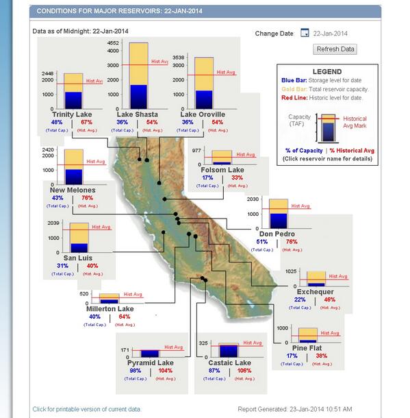 Latest #CAWater reservoir data. Historical averages (red %) keep dropping as days tick by w/o rain.. #CADrought