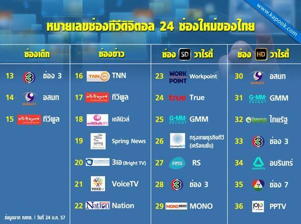 khajochi's tweet photo. ตัวเลขช่องทีวีดิจิทัลใหม่ “ท่านสามารถเปิดดูช่อง 3 ได้ที่ช่อง 28 ค่ะ” และ “ขอเชิญพบกับละครช่อง 7 ได้ที่ช่อง 35” #ตรูงง http://t.co/XA7eoseA0C