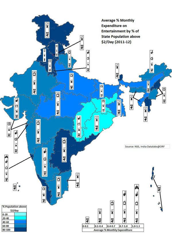 samirsaran's tweet image. India by Numbers: % Hhold exp on entertainment/choice; above $2/day via @orfonline; @MilanV @theRohitBansal @SunjoyJ