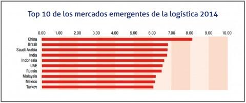 tsb_trans's tweet photo. Los mercados emergentes de la #logística en 2014. China, el país con mejores perspectivas: http://t.co/LFhLoDYhNb http://t.co/9TKWz6Bbah