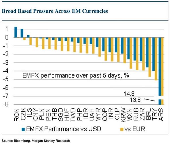 TheBubbleBubble's tweet photo. Emerging market currencies were slammed this week...here's the chart. http://t.co/M3IMiP10sL http://t.co/0MohJqSaih