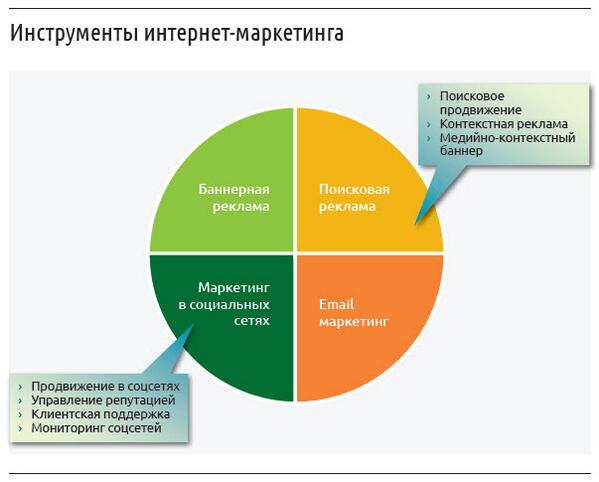 Какие инструменты интернет маркетинга. Инструменты интернет маркетинга. Инструменты интернет рекламы. Инструменты интернет коммуникаций. Базовые инструменты интернет маркетинга.