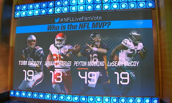 ESPNNFL's tweet photo. RESULTS!! The fans have spoken!! @Broncos QB Peyton Manning has been voted NFL MVP in our #NFLLiveFanVote. http://t.co/mpD3TzkYCG