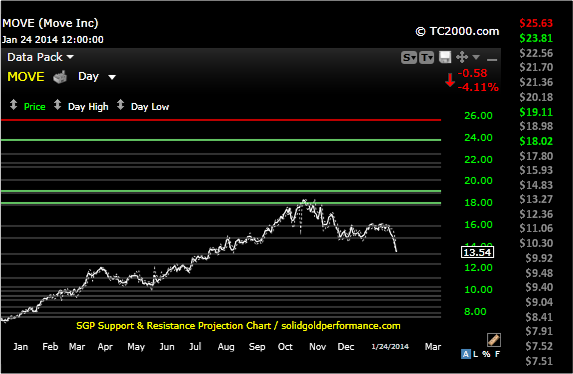 SGPerformance's tweet image. Chart for closed out stock $MOVE