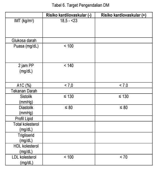 PenyakitDalam's tweet image. Diabetes dikatakan terkendali atau tidak terkendali berdasarkan 5 kriteria ini ..