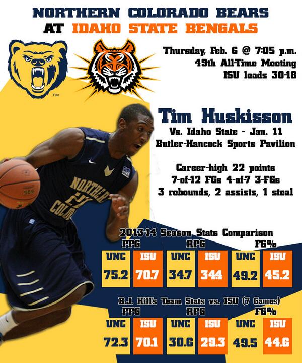 UNC_Bears's tweet photo. #BearsMBB is in Idaho today! Check out the #StatComparison between UNC and @IdahoStateBball #BigSkyMBB http://t.co/09Gvqdl3Xy