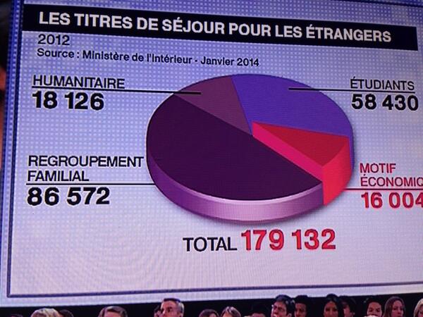 Thomas_Mng's tweet photo. L'immigration chance pour la France?16000 pour motif économique &amp; 87000 par regroupement familial tout est dit #dpda http://t.co/YW0J6n5QIp
