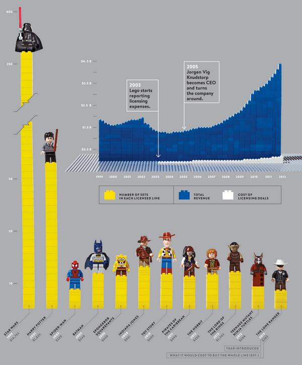 tveskov's tweet image. Funky infografik fra Wired der viser alle LEGO licens-deals : wired.com/underwire/2014…