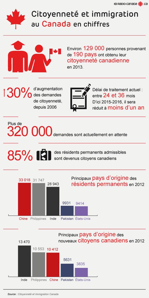 RadioCanadaInfo's tweet photo. Tout ce que vous avez voulu savoir sur les immigrants au Canada, en une seule image! http://t.co/40xZogUGzE