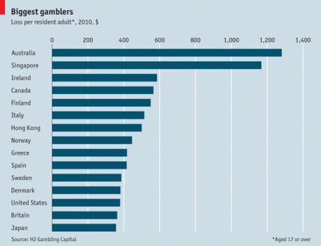 MatWhal's tweet photo. Australia - the worlds biggest AND worst gamblers! @nayox11 @MikeLeask  http://t.co/boPOTUDlmy