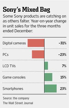 ウォール ストリート ジャーナル日本版 On Twitter パソコン事業を売却 赤字部門のテレビ事業は完全分社化の方針 ソニーの再生 今度こそ Http T Co 1n8olmmszg 画像は第4四半期の部門別売上高の前年同期比 Http T Co Vlg3brpbfr