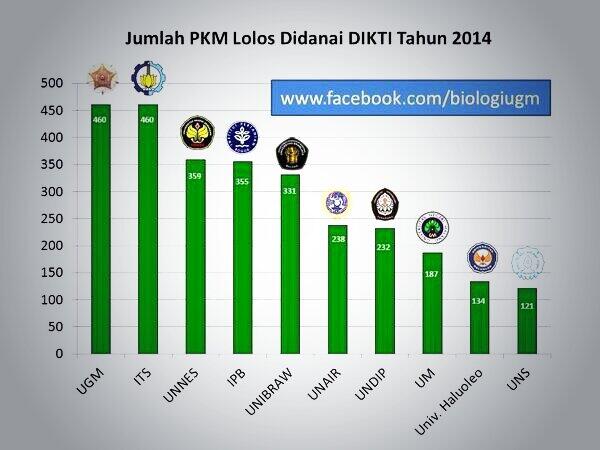 #10KampusKreatif2014
1 @twitUGM: 460
2 @ITS_Surabaya: 460
3 <a href="/unneskonservasi/">UNNES</a>: 359
4 @tweetipb: 355
5 <a href="/infoUB/">IG - LINE : infoub</a>: 311