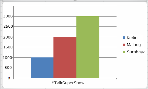 Bukune's tweet photo. [Info Update] Pengumuman hasil vote periode pertama tiga kota teratas #TalkSuperShow @kemalpalevi @indrawidjaya :)) http://t.co/nWAKeCVS38