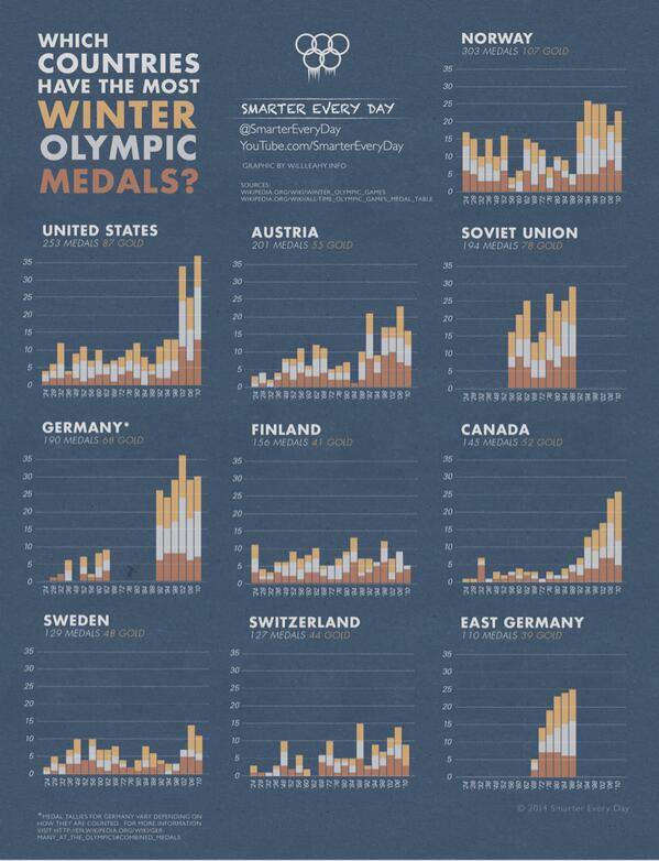 smartereveryday's tweet image. Visual breakdown of the medals won by the top 10 Winter Olympic countries.  Please share this original! #SEDGraphic