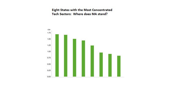 BTULive's tweet image. 2013 Top 8 States with most concentrated #TechSector Where&apos;s MA? #MaStateofTech Find Out 2/13 bit.ly/MTLCAM14