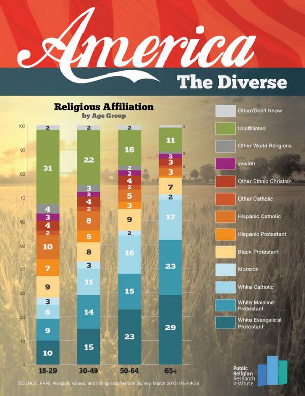 PRRIpoll's tweet image. MT @BudHeckman: PRRIs @robertpjones on @ 3PM ET w/ @patricebrodeur re: #research &amp;amp; #interfaith goo.gl/YGZBEQ