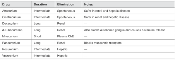 medrx_education's tweet photo. NON DEPOLARIZING N-M BLOCKERS : Drugs, Duration, Elimination -> Made Incredibly Easy #MedRx22 #MedEssentials http://t.co/a5CBOqbF1K