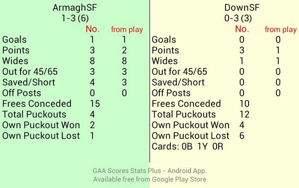 <a href="/Armagh_GAA/">Armagh_GAA</a> v. <a href="/OfficialDownGAA/">Official Down GAA</a> first half Stats 
#gaa <a href="/AllianzLeague/">National League</a>