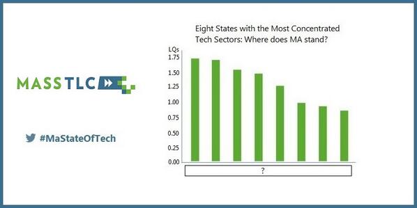 MassTLC's tweet image. 2013 Top 8 States with most concentrated #TechSector Where&apos;s MA? #MaStateofTech Find Out 2/13 bit.ly/MTLCAM14