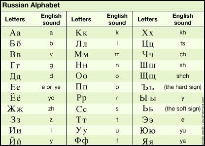 Russian Alphabet To English Pronunciation Letter Russian Alphabet