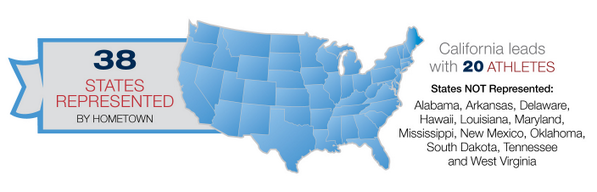 TeamUSA's tweet photo. 38 states are represented by the 2014 U.S. #Olympic Team. #GoTeamUSA #OpeningCeremony http://t.co/Am34OYBBuq