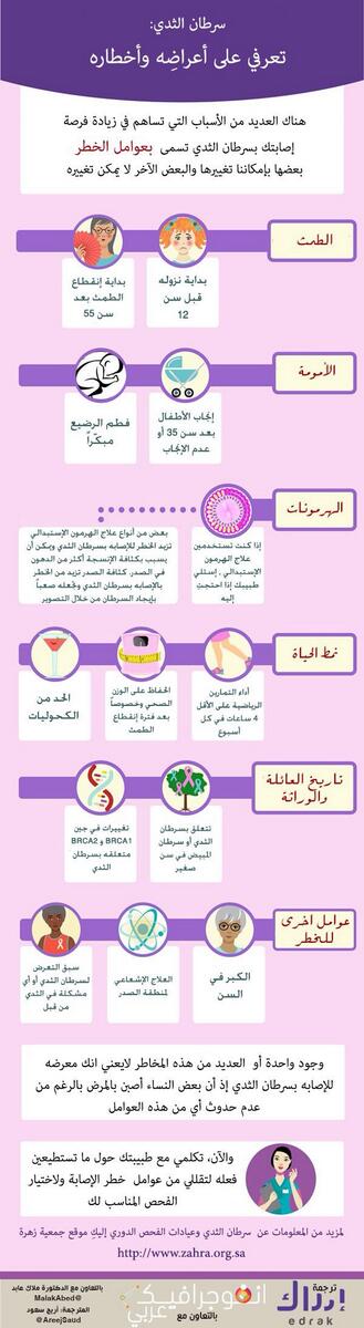TheWalkForCure's tweet photo. RT @arinfographic:
رسم معلوماتي سرطان الثدي #اليوم_العالمي_للسرطان @EdrakProject @MalakAbed @ArakM ترجمة @Areejsaud http://t.co/nnr0NJBQtb