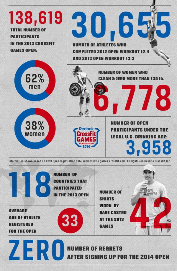 CrossFitGames's tweet photo. Check out the 2013 season by the numbers.

Register for the 2014 CrossFit Games Open: http://t.co/Yx6TrO92I8 http://t.co/Fdb3KgblTw