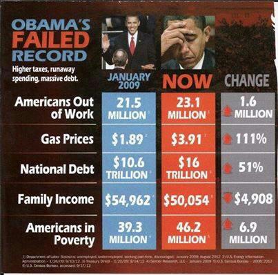 MediaMan2009's tweet photo. #ObamaLies #ObamaFailure #EconomicMeltdown #ChokingDebt #HighUnemployment #MorePoor #PartTimeWork #Tcot #tgdn FAIL http://t.co/9uziRTmxfz