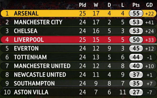 Table now with the rest of the games still to be played. Arsenal play Man United on Wednesday too!