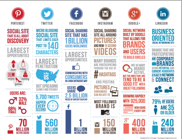 Globalizt's tweet photo. Excellent Social Media Infographic via Leverage #socialmedia http://t.co/QapvtnaErd