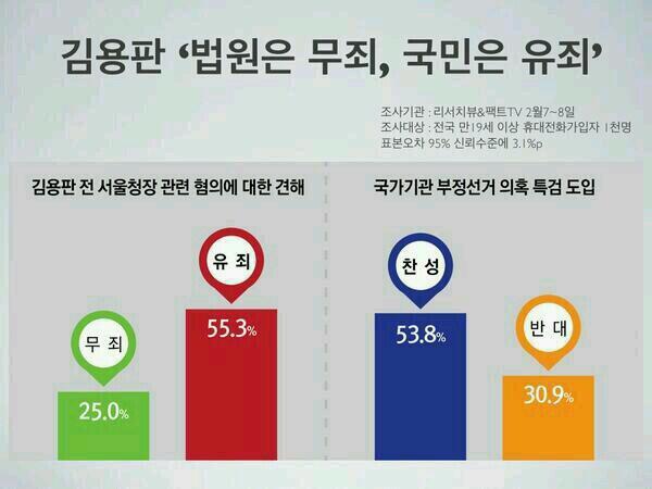RT <a href="/mettayoon/">레인메이커</a>: 현재 민심의 법정에서 재판부인 국민의 김용판에 대한 선고는 유죄입니다.
