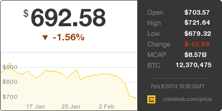 CoinDesk's tweet image. The latest Bitcoin Price Index is 692.58 USD coindesk.com/price/