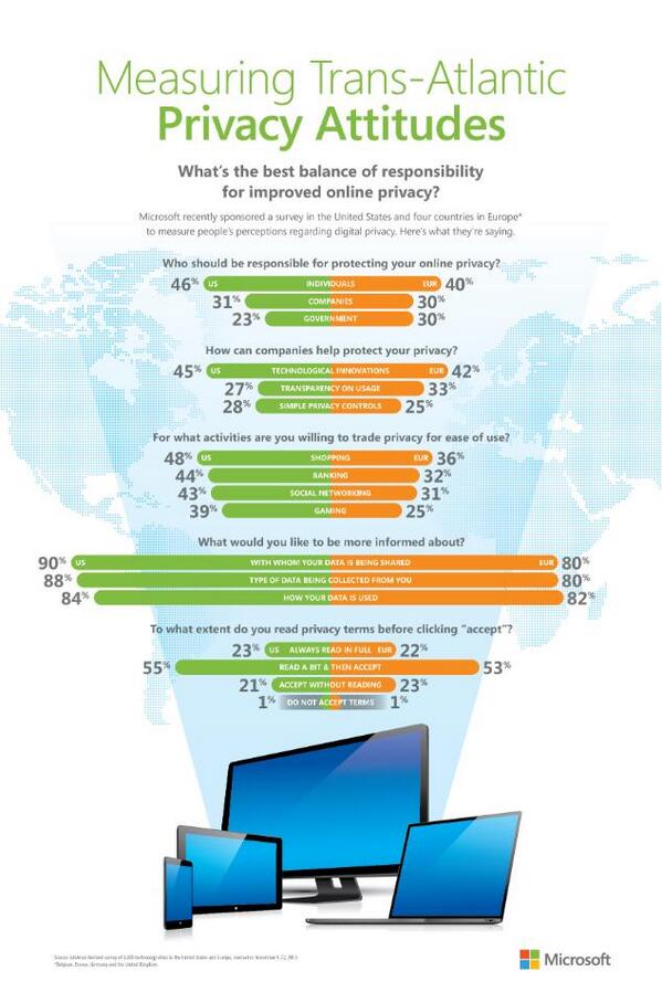 #MSFT Chief Privacy Officer kicks off #MSFTDataPrivacyDay with new consumer research spr.ly/6018eijY