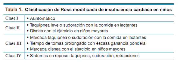 Clasificación de Ross, para insuficiencia cardíaca en niños.