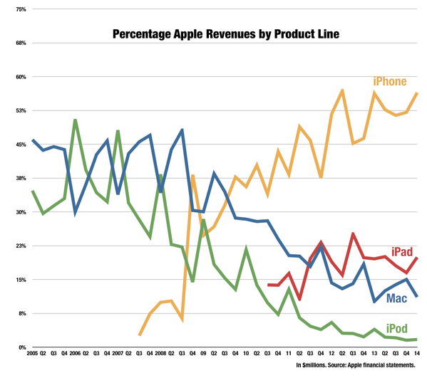 jsnell's tweet photo. Apple revenue PERCENTAGE by product line, since 2005. http://t.co/V1WYoBFE23