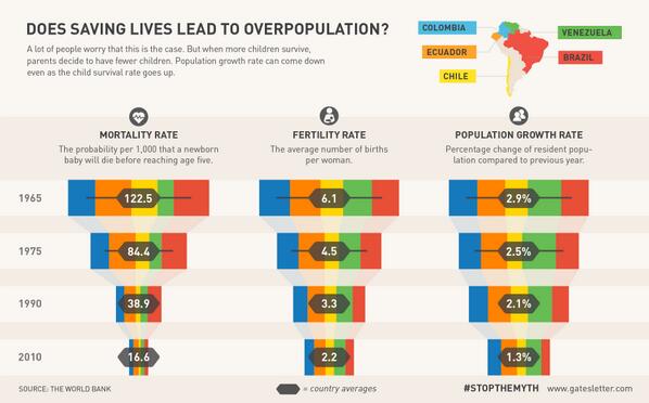gatesfoundation's tweet photo. FACT: As fewer children die, birth rates decline. Read more: http://t.co/LF4yRggpXj http://t.co/Wh2kgu4wzs